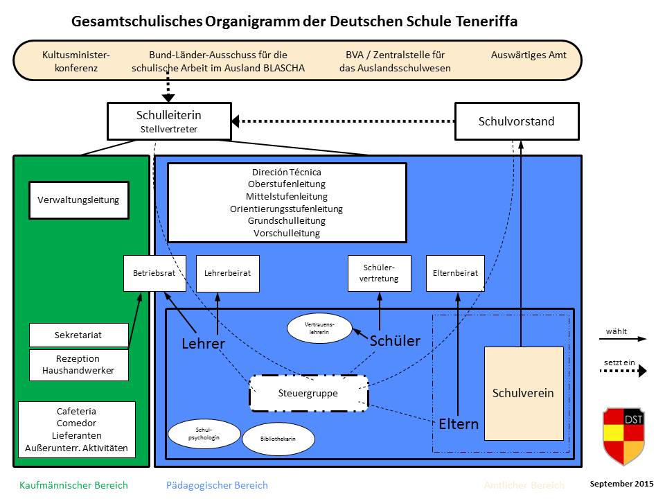 Organigramm Gesamtschulisch